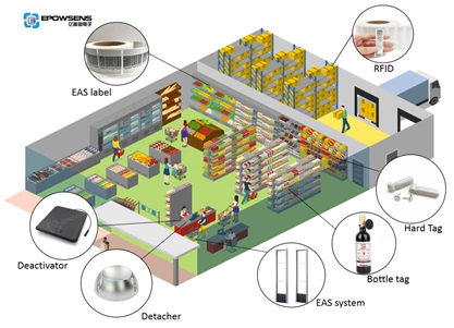 Safeguard Your Retail Space with EAS Anti-Theft Products